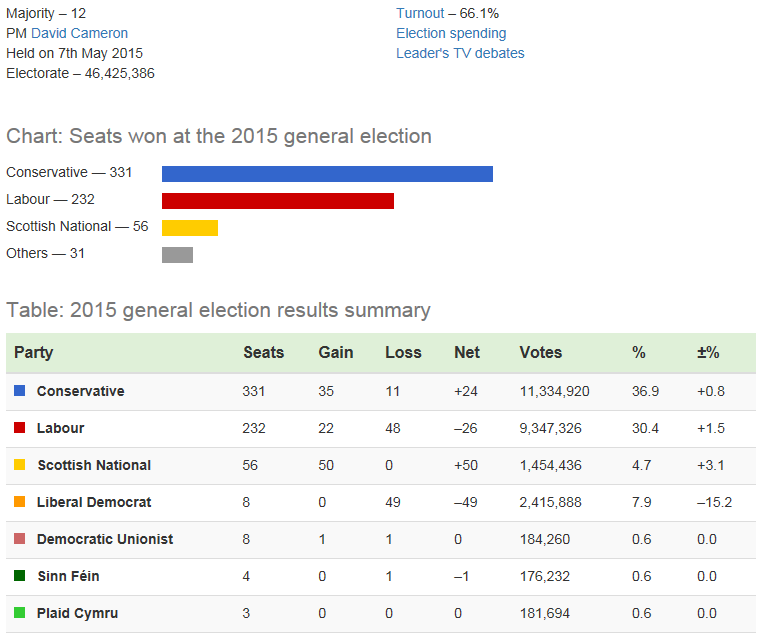 Case Study #3 - 2015 Election, figure 1