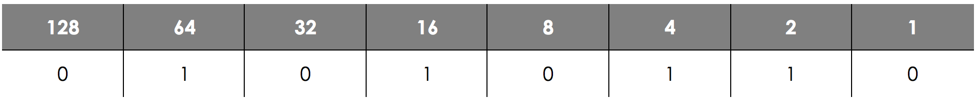 Number Bases - Binary, figure 1