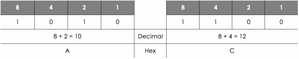 Number Bases - Hexadecimal, figure 2