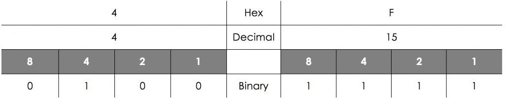 Number Bases - Hexadecimal, figure 1