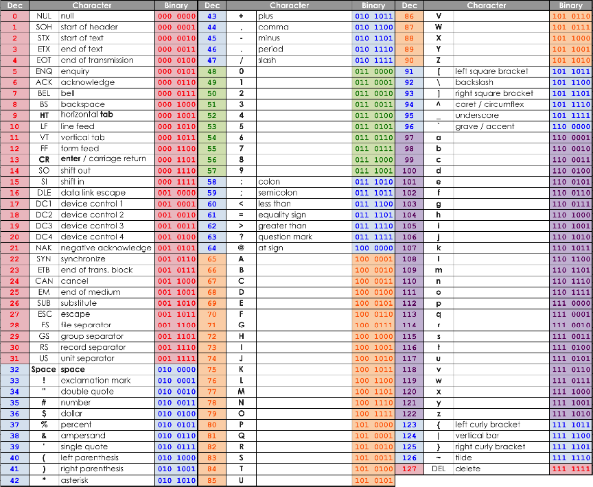 Character Encoding Gcse Computer Science Aqa Revision Study Rocket