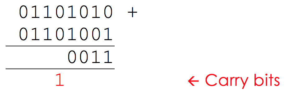 Binary Arithmetic, figure 2