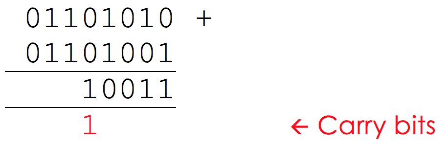 Binary Arithmetic, figure 3