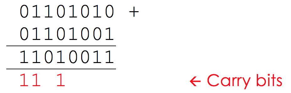Binary Arithmetic, figure 5