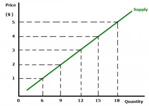 Demand and Supply, figure 1