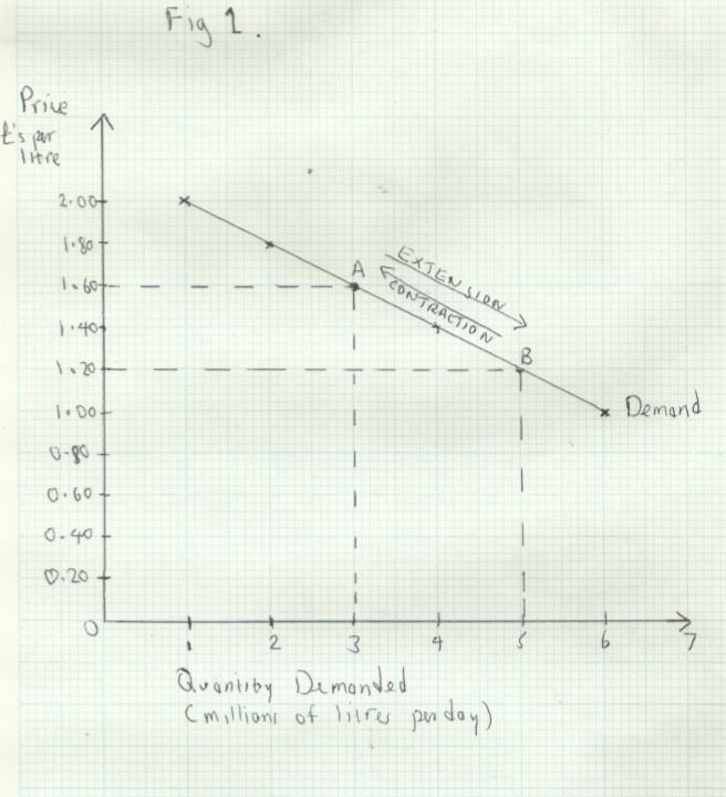 Demand, figure 1