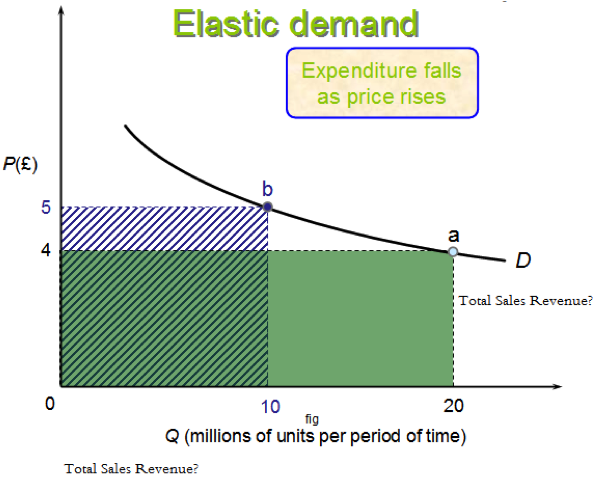 Price Elasticity of Demand, figure 2