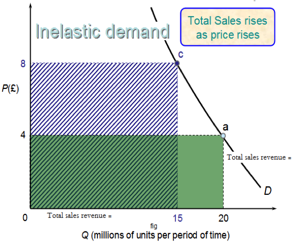 Price Elasticity of Demand, figure 3