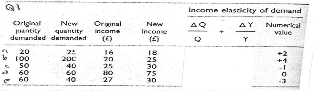 Income Elasticity of Demand, figure 1