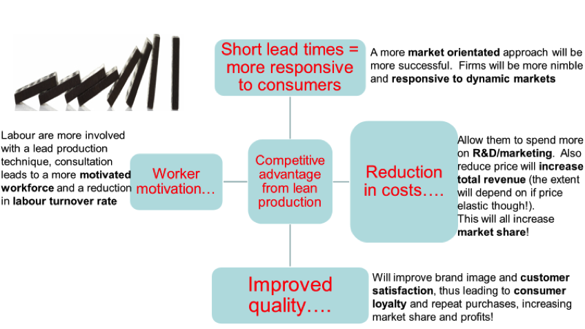 Efficiency and competitiveness using lean production, figure 1
