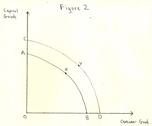 Production Possibility Frontiers, figure 1