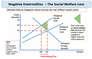 Market Failure in Society, figure 2