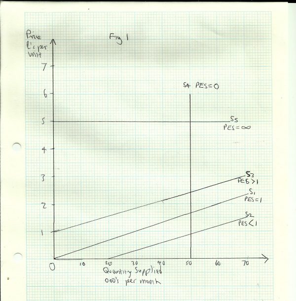 Price Elasticity of Supply, figure 1