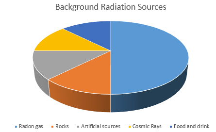 Properties of Radiation, figure 1