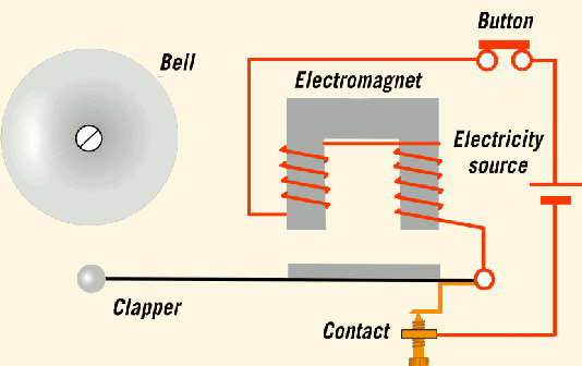 Magnets and Electromagnets, figure 1
