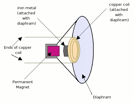 Magnets and Electromagnets, figure 1