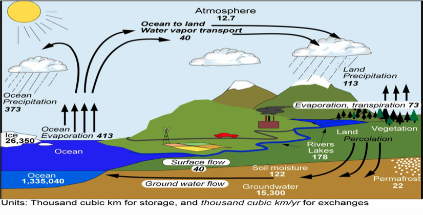 The Global Hydrological Cycle, figure 1