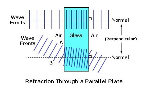 Properties of Electromagnetic Waves Part 1, figure 1