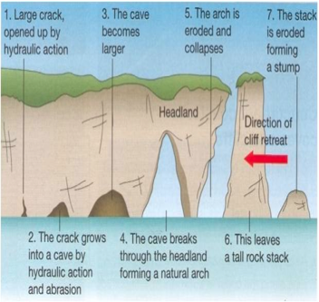 Geology and Coastal Landscapes of Erosion – GCSE Geography B Edexcel ...