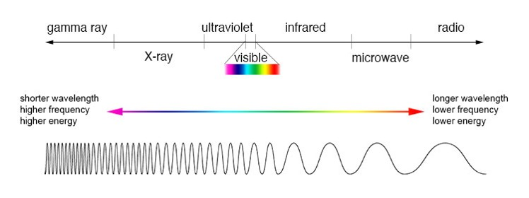 What Does Lower Wavelength Mean