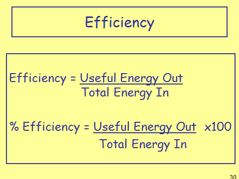 Efficiency Definition Physics