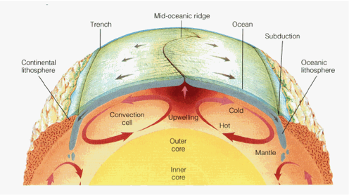Earth's Structure, figure 2