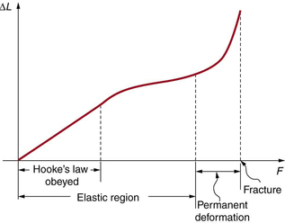 Hooke's Law, figure 2