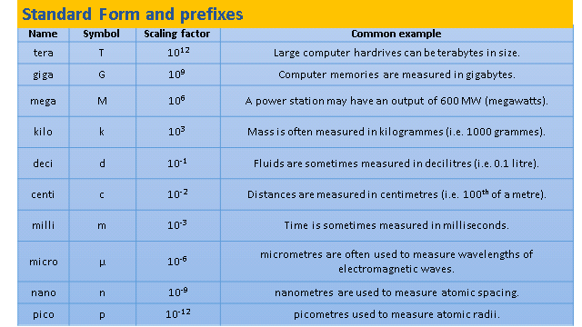 newton units