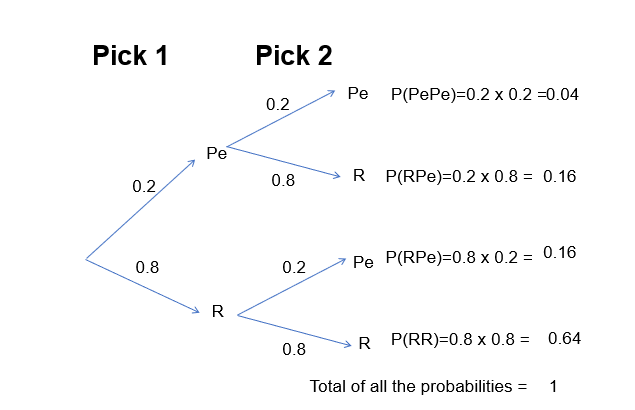 Calculating Probabilities, figure 1