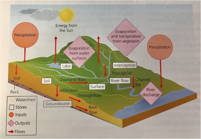 The Global Hydrological Cycle, figure 1