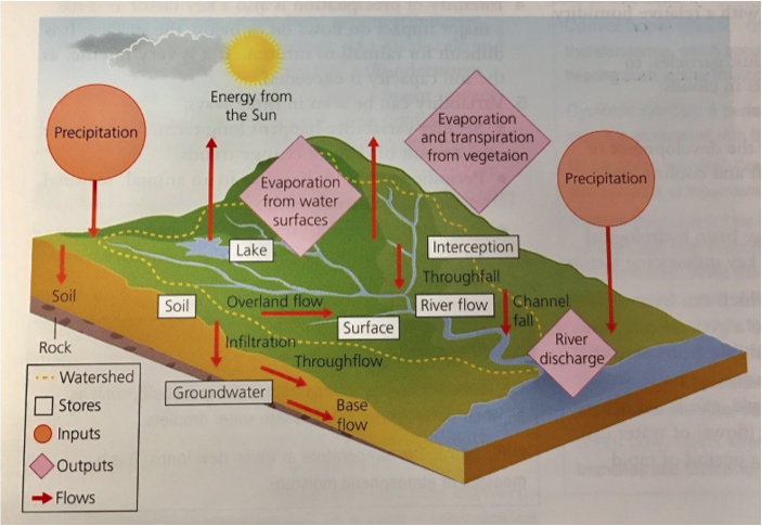 causes of earths atmospheric an hydrological processes