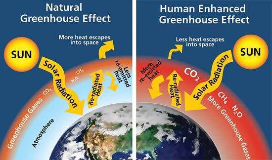 Human Causes Climate Change Gcse Geography B Edexcel Revision Study Rocket