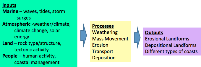 Coastal System, figure 1