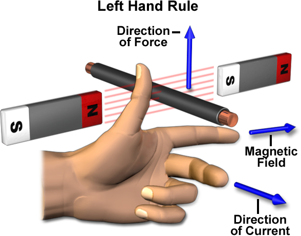 Fleming's Left Hand Rule, figure 1