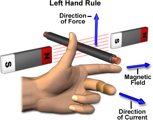 Fleming's Left Hand Rule – GCSE Physics (Combined) Edexcel Revision