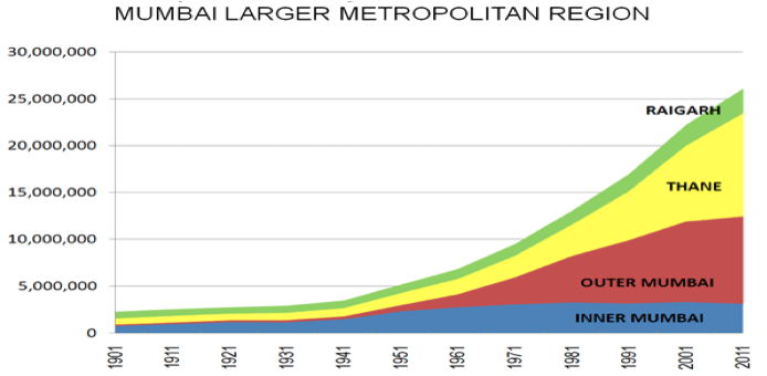 Mumbai Area, Mumbai Population