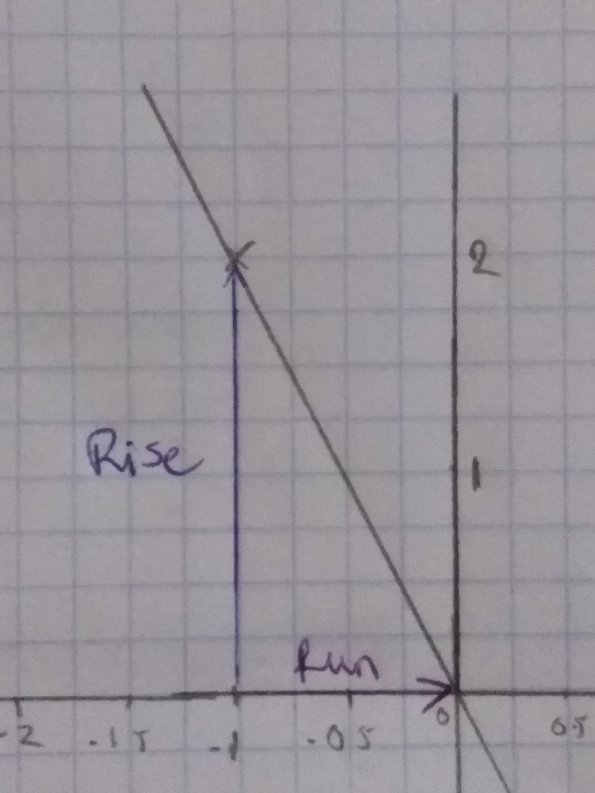 Finding the Equation of a Line, figure 2