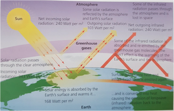 Influence on the Natural Greenhouse Effect, figure 1