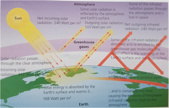 Influence On The Natural Greenhouse Effect A Level Geography Edexcel Revision Study Rocket