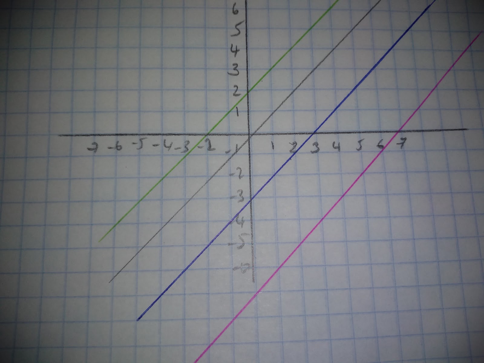 Finding the Equation of a Line, figure 3