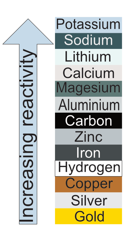Reactivity of Metals, figure 1