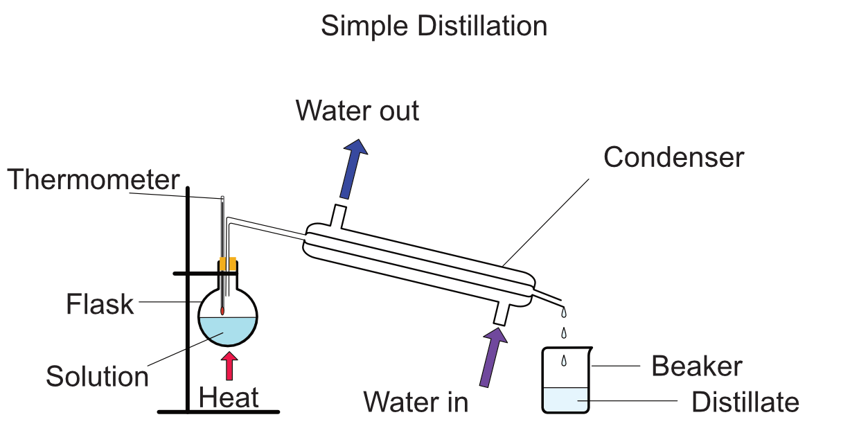 Distillation, figure 1