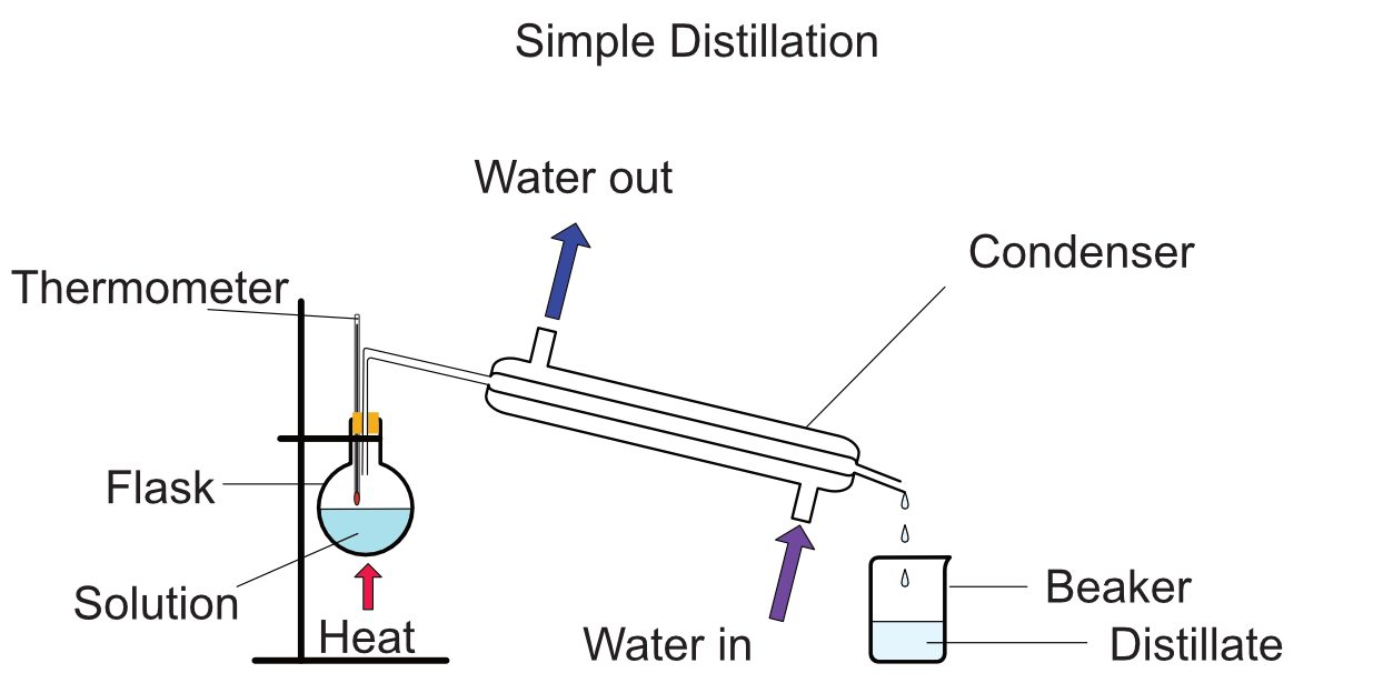 Distillation Diagram Chemistry