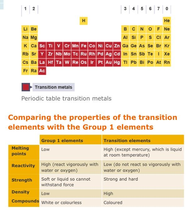 Group 0 and Transition Elements, figure 1