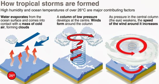 Impactof Cyclones, figure 1