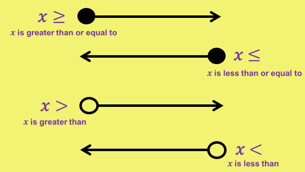 Solving Inequalities – GCSE Mathematics Edexcel Revision – Study Rocket