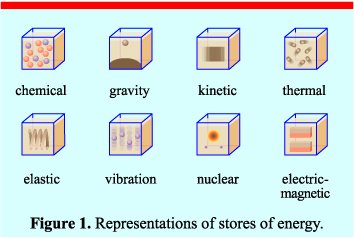 Energy Stores and Systems, figure 1