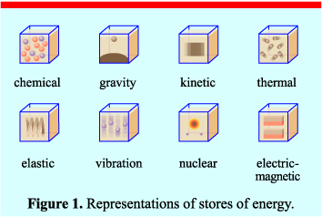 Energy Stores And Systems GCSE Physics Combined Science AQA 