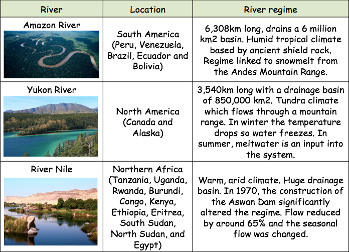 Water Budgets A Level Geography Edexcel Revision Study Rocket