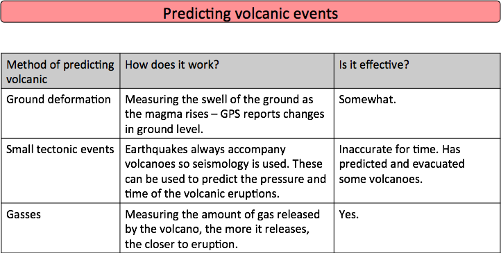 Volcanoes, figure 2